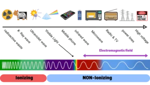 EMF-spectrum-noradiation